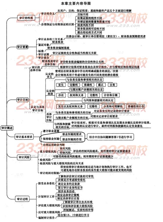 2014年注册会计师考试《审计》第一章讲义及习题